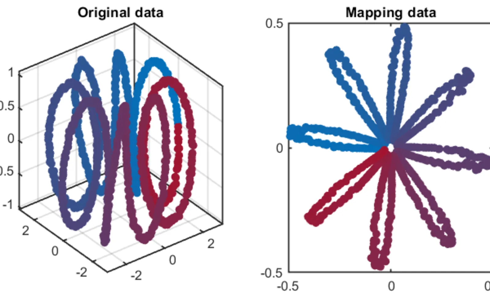 Kernel Principal Component Analysis for MATLAB