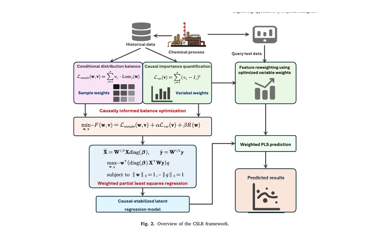 Causal-stabilized latent regression for robust industrial soft sensors